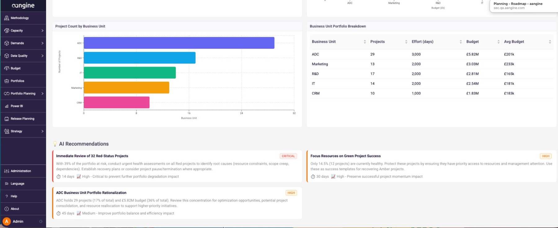 AI Recommendations in aangine: action items ranked Critical and High beneath project count and business unit breakdown charts