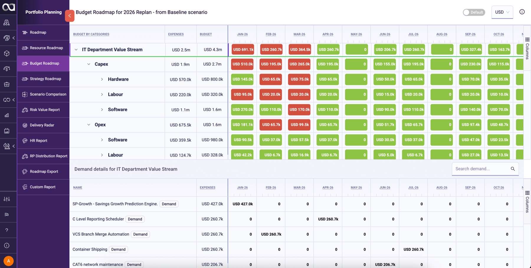 aangine budget roadmap for a 2026 replan: CapEx and OpEx categories by month for a department value stream, with over-budget months in red and months within budget in green