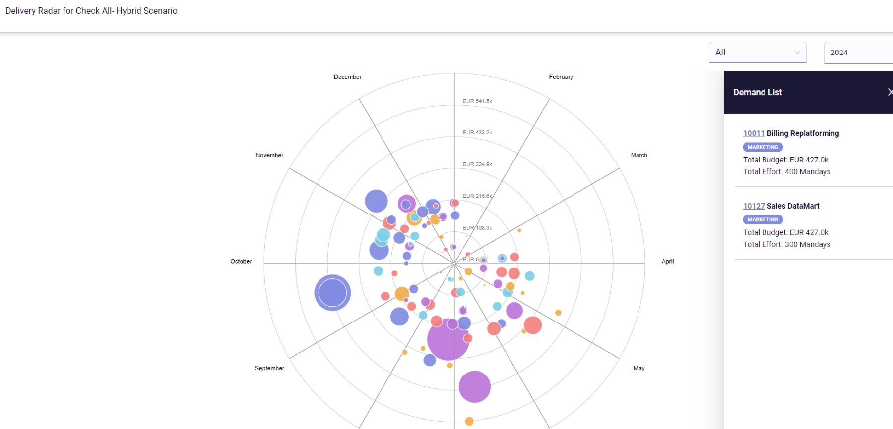 aangine delivery radar: demands plotted by month and budget, with a demand list showing budget and effort
